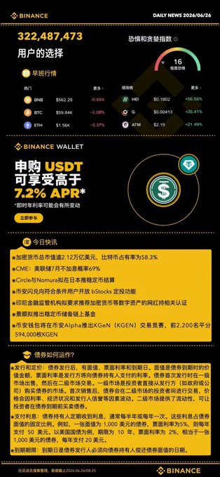 This is a Binance daily market news infographic dated 2026/04/26, featuring market data showing 322,487,473 users, price movements for BNB ($562.29, -0.05%), BTC ($59,844, -2.00%), and ETH ($1.56K, -3.37%), along with a Fear & Greed Index reading of 16 (Extreme Fear).

The image also promotes a Binance Wallet USDT savings offer with up to 7.2% APR, includes daily news headlines covering CME futures, Circle/Nomura stablecoin settlement, Hong Kong's SFO/sandbox progress, Indonesia's crypto tax, and the launch of KGEN token on Binance Alpha, and concludes with a section explaining how debt operations work. The accompanying post serves as a concise summary header for this comprehensive daily market briefing, matching the infographic's official Binance Daily News format.