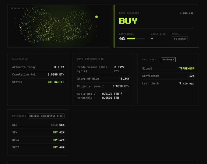 A dark-themed trading dashboard showing a 'BUY' decision at 46% confidence, with guardrails, hive contribution metrics, gas traffic signal, and a batchlist showing GLD HOLD 56%, SPY BUY 42%, NVDA BUY 42%, and SPCX BUY 46%.