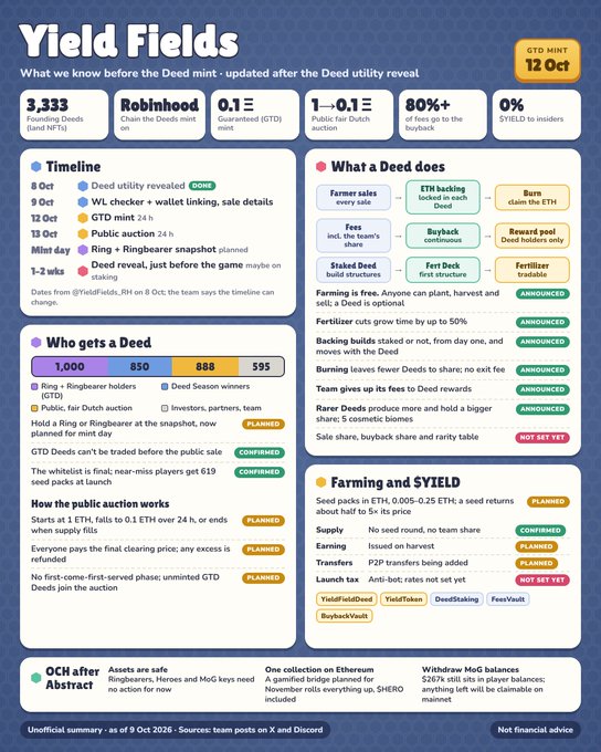 An infographic titled 'Yield Fields' summarizing details about the GTD mint on 12 Oct, including a timeline (8 Oct-1-2 wks), what a Deed does (farmer sales, ETH backing, burn claim), who gets a Deed (1,000 Ring + Ringbearer holders, 850 Deed Season winners), and farming/STYIELD details, noting 80%+ buyback and 0% insider STYIELD.