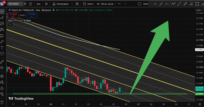 A TradingView candlestick chart of FETUSDT (Fetch.ai/TetherUS) on the 4-hour Binance timeframe showing a descending channel pattern with a large green arrow indicating an anticipated breakout to the upside.
