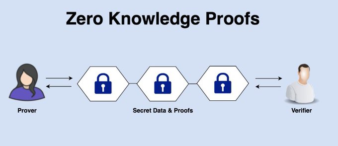 An educational diagram illustrating Zero Knowledge Proofs with a Prover on the left, a Verifier on the right, and Secret Data & Proofs represented as locked hexagons between them.