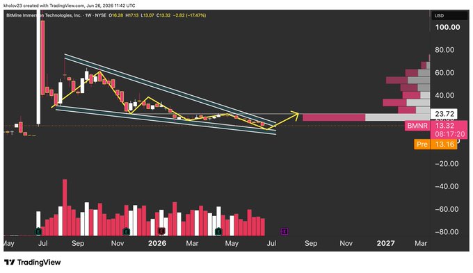 This image shows a TradingView weekly candlestick chart for BitMine Immersion Technologies ($BMNR) on the NYSE, displaying price action from May 2025 through early 2027 with the stock currently at $13.92 (down 17.47%). The chart features a descending parallel channel drawn in blue/cyan that has contained price action since mid-2025, with a recent breakout above the upper trendline and an arrow projecting a potential move toward the $23.72 area, highlighted by volume profile levels on the right side and increasing volume bars at the bottom.