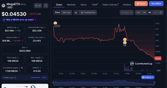 The image is of a chart with different colored lines indicating the daily uptrend and down trend of an investment portfolio over several days. It shows that mega experienced a $0.02 increase in its daily worth, which was later followed by a $0.23 decrease on the next day's chart. Mega also had a $0.09 increase on the first day, leading to another $0.26 decline the following day. The image provides a visual representation of the performance fluctuations that can be seen in the cryptocurrency market, offering insights into the potential risks and returns associated with investing in this digital asset class.