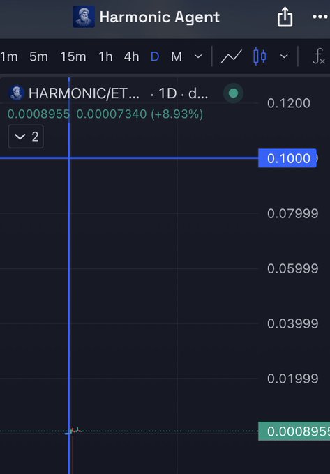 A TradingView-style chart for HARMONIC/ETH trading pair showing a price of 0.0008955 with an 8.93% increase, labeled 'Harmonic Agent' with a blue line graph on a dark background.