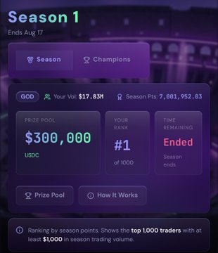 Season 1 leaderboard screen showing rank #1 of 1000 with a prize pool of $300,000 USDC, Vol of $17.85M, and 7,001,952.83 Season Points (ended).