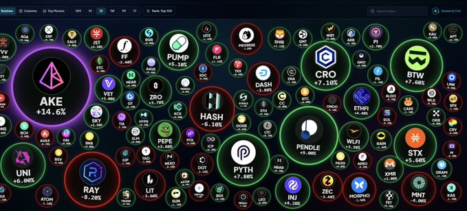 A cryptocurrency market visualization displays numerous token bubbles with various percentage changes, including prominent tokens like AKE (+14.6%), CRO (+7.1%), HASH (-9.18%), PENDLE (+9.4%), and PEPE.
