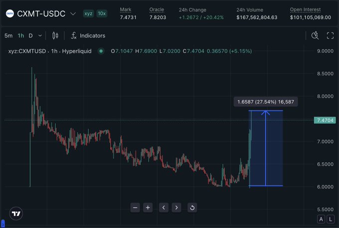 A cryptocurrency trading chart for CXMT-USDC on Hyperliquid showing a 1-hour candle chart with a price of 7.4731, a 24h change of +1.2672 (+20.42%), 24h volume of $167,562,804.63, and open interest of $101,105,069.00, with a measured price move of 1.6587 (27.54%).