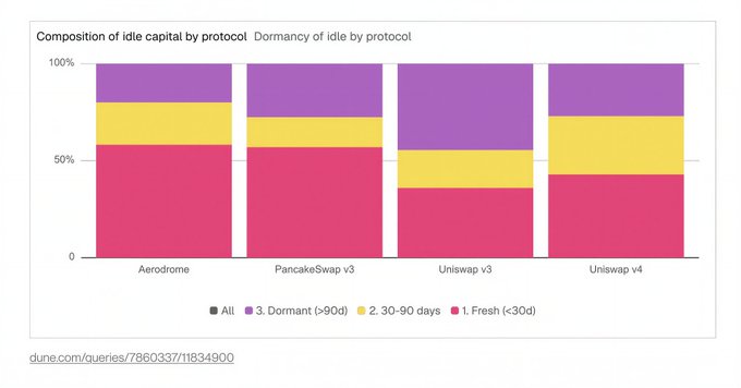 Stacked bar chart titled 'Composition of idle capital by protocol / Dormancy of idle by protocol' showing breakdowns of Fresh (<30d), 30-90 days, and >90d dormant capital across Aerodrome, PancakeSwap v3, Uniswap v3, and Uniswap v4 (source: dune.com/queries/7860337/11834900).