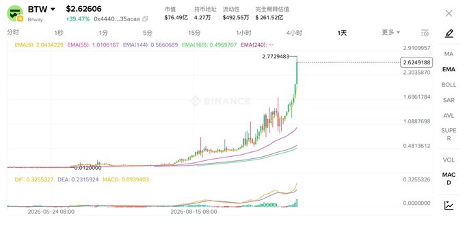 A Binance cryptocurrency trading chart for BTW priced at $2.62606, showing a significant price spike with various technical indicators including EMA, SAR, BOLL, and MACD displayed around the candlestick chart.