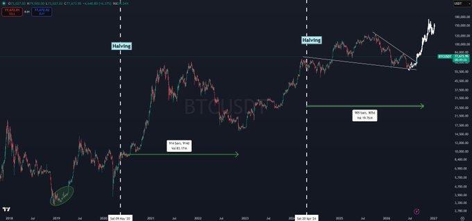 A BTC/USD price chart on TradingView showing Bitcoin's performance around two 'Halving' events, with annotations for 921,651% and 221,752% gains, and a current price of around 70,619.30.