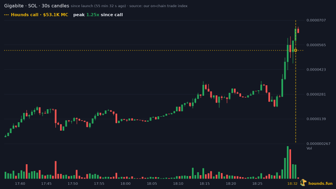 A candlestick chart for the 'Gigabite - SOL' token on a 30-second timeframe showing a sharp upward spike, with a 'Hounds call · +$53.1K MC' annotation and 'peak 1.25x since call' label.