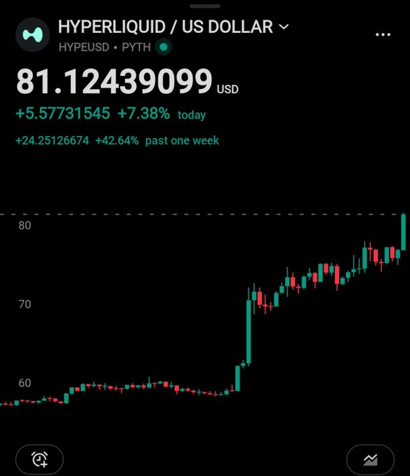 A Robinhood chart showing HYPERLIQUID / US DOLLAR (HYPEUSD · PYTH) at $81.12, up 7.38% today and 42.64% over the past week, with a candlestick chart displaying a strong upward trend.