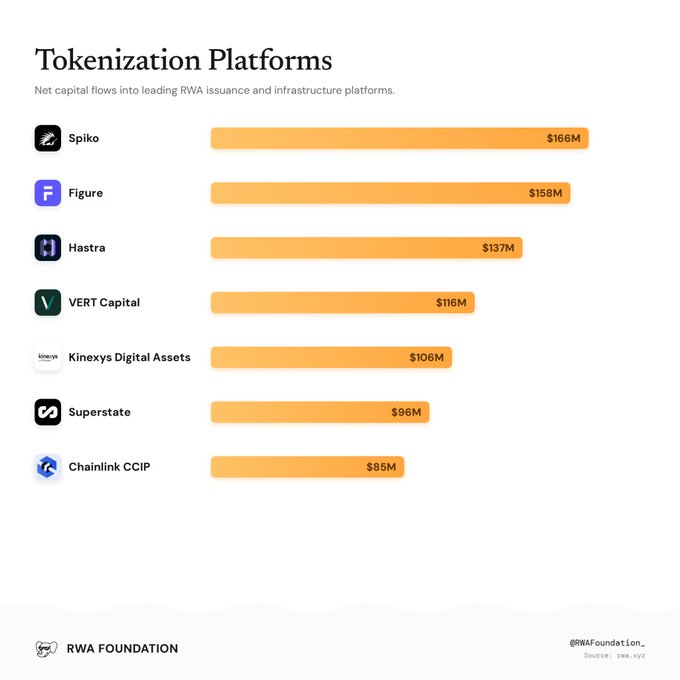 An infographic titled 'Tokenization Platforms' showing net capital flows into leading RWA issuance platforms, with Spiko ($166M) leading, followed by Figure ($158M), Hastra ($137M), VERT Capital ($116M), Kinexys Digital Assets ($106M), Superstate ($96M), and Chainlink CCIP ($85M), sourced from rwa.xyz by RWA Foundation.