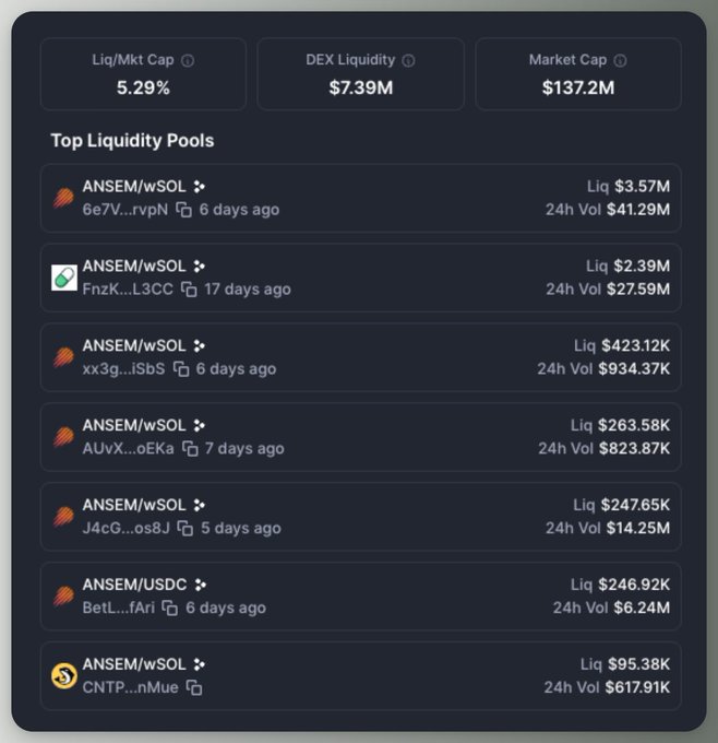 A CoinGecko liquidity data page for the ANSEM token showing Liq/Mkt Cap of 5.29%, DEX Liquidity of $7.39M, Market Cap of $137.2M, and a list of top ANSEM/wSOL liquidity pools.