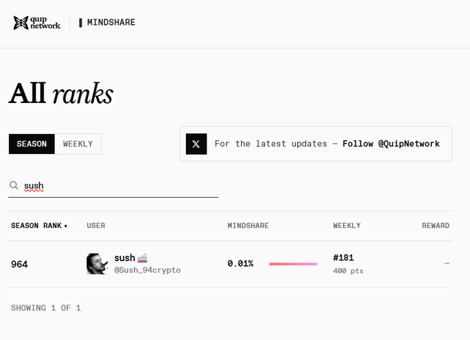 A Quip Network/Mindshare ranking page showing user 'sush' (@Sush_94crypto) ranked 964th with 0.01% mindshare and weekly rank #181.