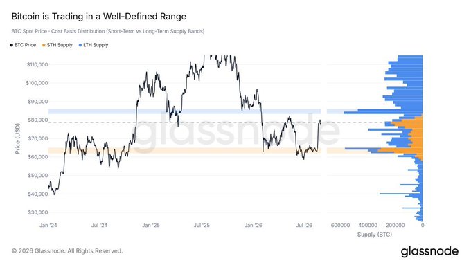 A Glassnode chart titled 'Bitcoin is Trading in a Well-Defined Range' showing BTC Spot Price against STH and LTH Supply cost basis distribution bands from January 2024 through 2026, with current price trading around $70,000.
