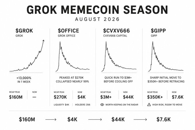Infographic titled 'GROK MEMECOIN SEASON AUGUST 2026' showing price charts and market cap data for $GROK (peak $160M), $OFFICE (peak $270K, now $4K), $CVXV666 (peak $3M+, now $44K), and $GIPP (peak $350K+, now $7.6K).