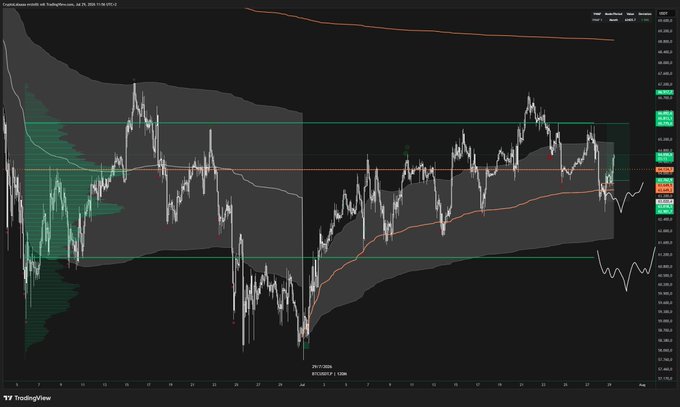 A TradingView candlestick chart of the $BTCUSDT perpetual contract on the 4-hour timeframe, showing price action contained within a horizontal consolidation range (highlighted in green) near $65,000, with an orange monthly VWAP curving upward through the range and an "EQH at VAH" label marking an equal high target near the upper boundary of the range — visually confirming the post's note that price is holding the monthly VWAP while eyeing a squeeze toward the VAH target.