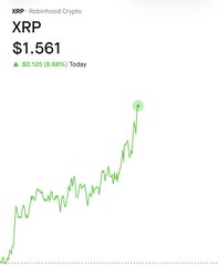 A stock market chart for XRP (Robinhood Crypto) showing a price of $1.561 with an upward green trend line indicating a gain of $0.125 (8.68%) today.