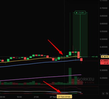 This chart shows a +74.58% price pump for GORKEU coin around 07:00 on 27 Tem, correlating with a large transfer from Bitget. The image visually represents the pump described in the post, with the red arrows highlighting the crucial time and price action changes.