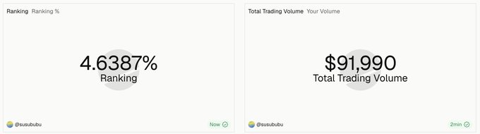 Trading dashboard showing a ranking of 4.6387% and total trading volume of $91,990 from user @susuabubu.