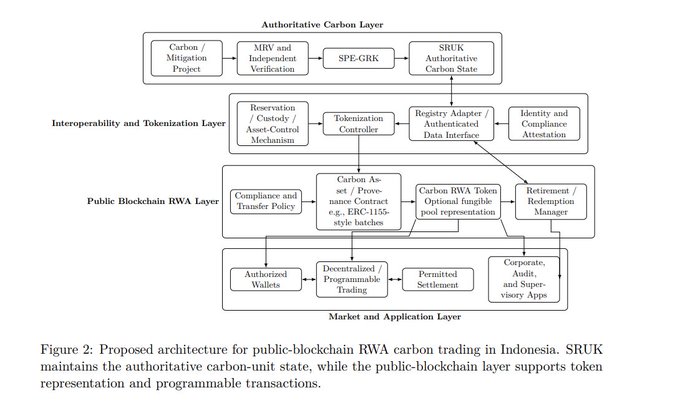 A technical diagram showing the 'Proposed architecture for public-blockchain RWA Carbon trading in Indonesia,' divided into four layers including Authoritative Carbon Layer and Public Blockchain RWA Layer.