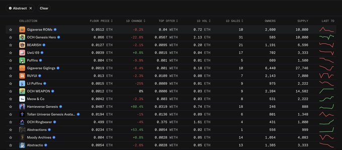 The image shows a NFT marketplace dashboard displaying Abstract chain collections ranked by 1D sales, with Gigaverse ROMs (0.0512 ETH floor, 10 sales) leading the list, followed by collections like OCH Genesis Hero, BEARISH, and Pudgies—all showing red price declines between 0-25%, illustrating the struggling state of the Abstract NFT ecosystem.