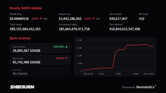 Screenshot of the SHIBBURN website displaying an 'Hourly SHIB Update' with SHIB price at $0.00000516, market cap of $3,042,286,842, and a chart showing burn activity peaking over the past day.