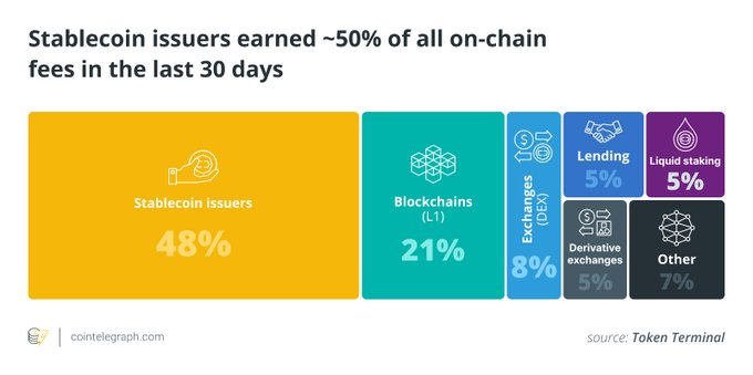 The image shows a pie chart with each slice representing various cryptocurrency tokens. The slices include Bitcoin, Ripple, Tether, and a few other smaller tokens. Each token's percentage of all fees earned in the last 30 days is labeled next to its corresponding slice on the chart. It appears that one of the major factors driving the rise in fees for these tokens could be their popularity among cryptocurrency exchanges, such as MakerDAO. The pie chart indicates the dominance of Bitcoin and Tether over other lesser-known coins.