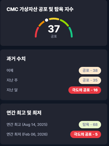 A dark-themed weather or air quality widget in Korean showing 'CMC 가상자산 공포 및 탐욕 지수' (Virtual Asset Fear and Greed Index) with a current reading of 37, indicating fear, along with past readings and recent highs/lows.