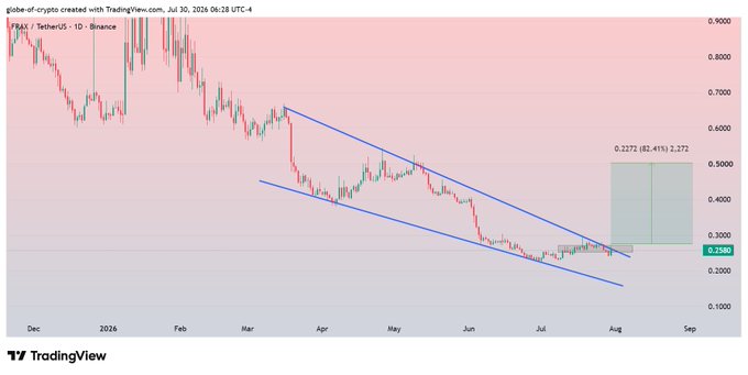 A TradingView candlestick chart of the TRAX / TetherUS pair on Binance, dated July 30, 2026, showing a descending channel pattern with a projected target of 0.2272 (82.41%) at 2.272.