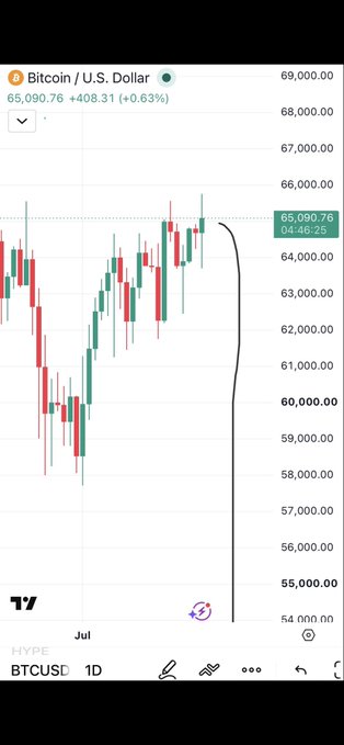 A Bitcoin/USD (BTCUSD) 1D TradingView chart shows the price at 65,090.76 (+0.63%), with a hand-drawn line projecting a sharp downward move from current levels toward the 54,000 range, visually illustrating the poster's bearish short position targeting $50k from an entry of $65.1k with a stop at $66.3k.