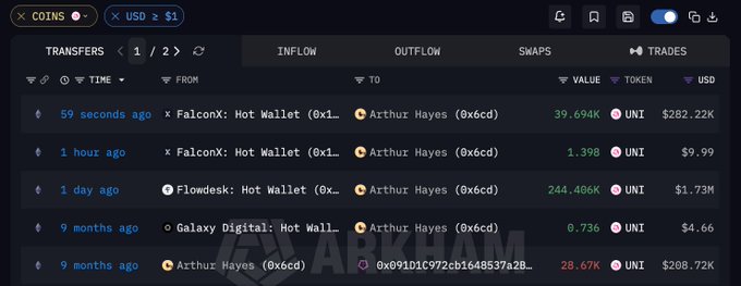 A dark-themed blockchain transaction feed shows Arthur Hayes’ address 0x6cd… receiving UNI from FalconX, including 39,000 UNI worth $282.22K in the past hour and 1,398 UNI ($9.99) one hour earlier. The image supports the post’s claim that Hayes has accumulated more than $2 million in UNI since yesterday, bringing his holdings to about 284,101 tokens.