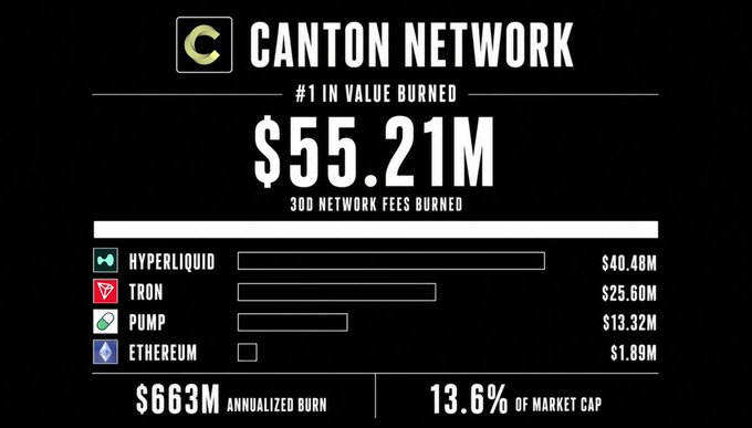 The image is an infographic from Canton Network declaring it "#1 IN VALUE BURNED" with $55.21M in 30-day network fees burned, accompanied by a bar chart comparing it to Hyperliquid ($40.48M), Tron ($25.60M), Pump ($13.32M), and Ethereum ($1.89M), and highlighting $663M annualized burn and 13.6% of market cap. The graphic visually reinforces the post's claim that Canton Network has outpaced major protocols in fee burning over the last 30 days.