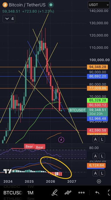 A Bitcoin/USDT monthly candlestick chart from TradingView showing BTCUSDT at $59,348.51 (+1.23%), with visible price levels including key resistance at $86,692.20 and $94,348.28, current price highlighted near $59,348.51, and a circled MACD indicator at the bottom displaying bearish momentum with two "Bear" labels, supporting the post's analysis of continued downside potential across higher timeframes.