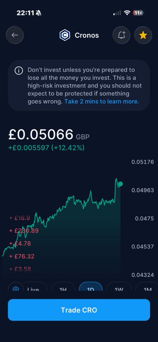 Trading app screenshot showing Cronos (CRO) cryptocurrency priced at £0.05066 GBP, up 12.42% (+£0.005597), with a green price chart over a 1-hour timeframe and a 'Trade CRO' button.