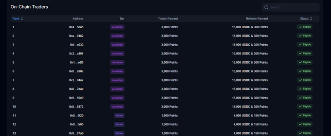 A screenshot of a dark-themed dashboard titled "On-Chain Traders" listing addresses, tiers (Lancelot, Whale), trader rewards, referrer rewards, and "Eligible" status.