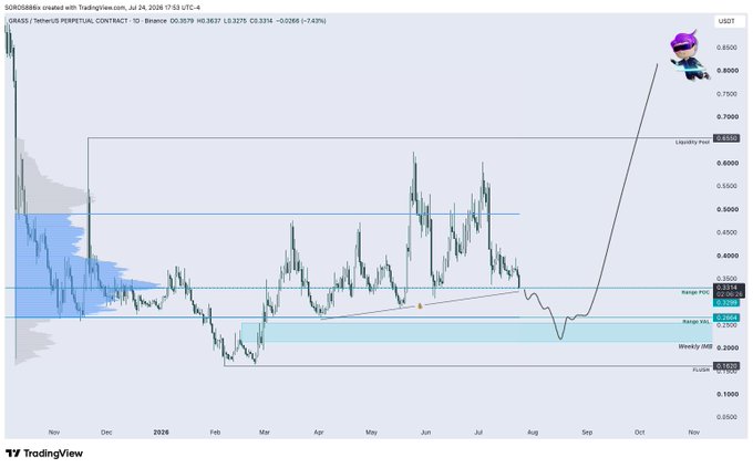 A TradingView chart for the GRASS/USDT perpetual contract showing a projection with an upward arrow pointing toward a liquidity price zone around 0.6300-0.6500.