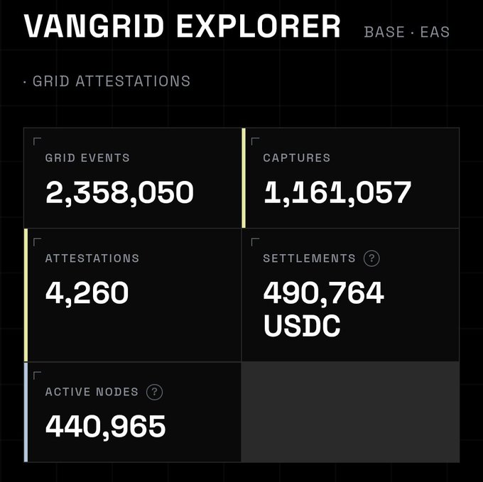 A dashboard for the VanGrid Explorer on Base showing Grid Attestations statistics: 2,358,050 Grid Events, 1,161,057 Captures, 4,260 Attestations, 490,764 USDC Settlements, and 440,965 Active Nodes.