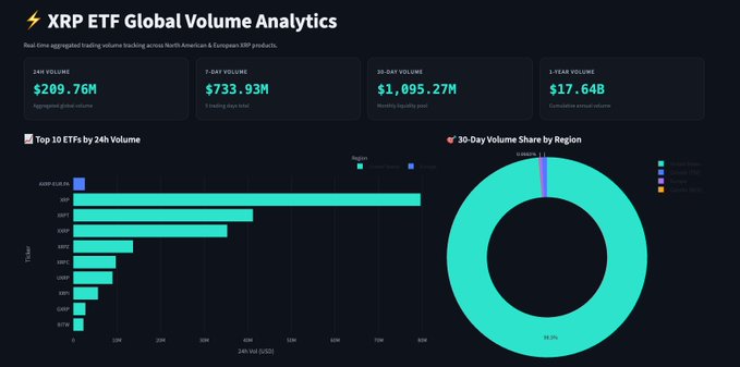 An 'XRP ETF Global Volume Analytics' dashboard showing 24-hour volume of $209.76M, 7-day volume of $733.93M, 30-day volume of $1,095.27M, and 1-year cumulative volume of $17.64B, with a bar chart of top 10 ETFs by 24h volume and a pie chart showing 30-day volume share by region (North America 94.6%).