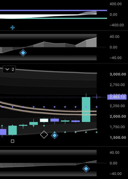 A cryptocurrency candlestick chart shows a recent price of **2,463.13**, with the asset (likely $ETH/$ETHA) trading between roughly 1,500 and 3,000, displaying recent upward bullish candles amid a slight dip. The indicator panels at the top and bottom show low momentum readings near zero, while the price action suggests the asset may be consolidating and preparing for a move toward the $3,000 level as mentioned in the post.