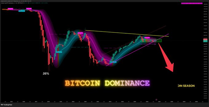 A TradingView chart of Bitcoin Dominance on the monthly timeframe displays a wave indicator that has flipped red (with nine red bars visible), featuring a large red arrow pointing downward toward the label "IN SEASON," alongside annotations showing "35%" and "BITCOIN DOMINANCE." The chart visually supports the post's claim about a rare bearish regime signal, marking what appears to be only the third historical instance of a red wave, which previously preceded 42% and 20% drops in dominance during 2017 and 2021.