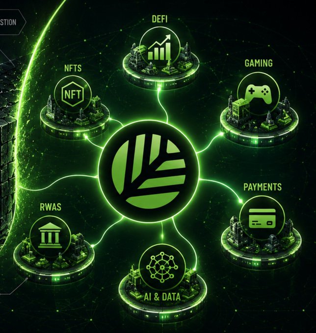 A green-themed crypto/web3 ecosystem graphic showing a central logo connected to six sectors: DEFI, GAMING, PAYMENTS, AI & DATA, RWAS, and NFTS.