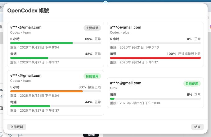 A dashboard titled "OpenCodex 帳號" showing four email accounts (v****k@gmail.com and a****n@gmail.com) with usage statistics, including 5-hour windows and weekly quotas, with statuses like "正常" (normal), "接近上限" (near limit), and "已達或接近上限" (reached or near limit).