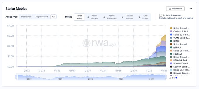 A Stellar Metrics dashboard from RWA.xyz displays the total value of tokenized real-world assets on the Stellar network across distributed and represented asset types, with metrics including Total Value, Asset Holders, Active Addresses, Transfer Volume, and Fund Flows. The chart shows exponential growth from around $867.9 million in January 2023 to $3.105 billion by July 2026, illustrating the billions already moving on Stellar ($XLM) before anticipated trillions from DTCC.