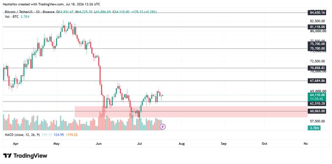 A TradingView daily chart of Bitcoin/USDT (BTCUSDT) on Binance shows the price hovering near $64,110, down 0.28% on low volume of 3.78K BTC, with recent trading trapped between the $62,510–$62,916 support zone and the $70,898 resistance, while the MACD indicator flattens near zero at 3.78, reflecting the stalled, range-bound momentum described in the post.