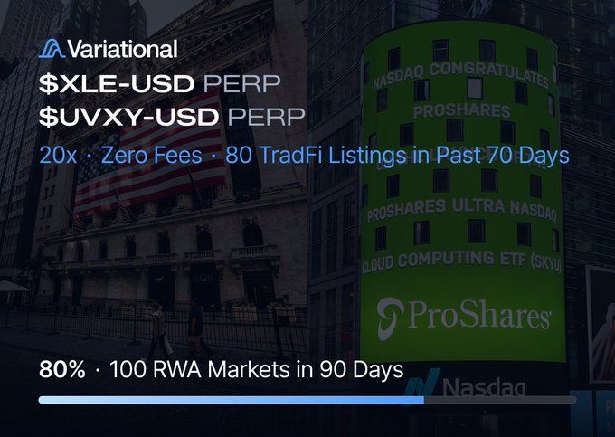 A Variational promotional graphic announces the launch of $XLE-USD and $UVXY-USD perpetual contracts with zero fees and up to 20x leverage, overlaid on an image of a Nasdaq billboard congratulating ProShares. The bottom text highlights that the platform is 80% toward its goal of 100 TradFi listings in 90 days, visually reinforcing the post's message about expanding perpetual offerings.