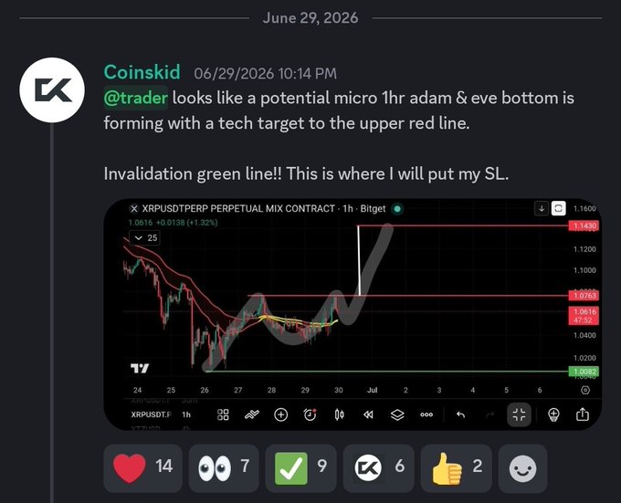 A screenshot of a TradingView 1-hour chart for XRPUSDT perpetual contract posted on X by @Coinskid on June 29, 2026, showing an Adam & Eve bottom pattern forming with a technical target at the upper red line (1.1430) and invalidation at the green line (1.0082), aligning with the post's claim that the tech target was met after VIP members went long against bearish sentiment.