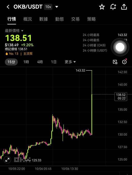 A cryptocurrency trading chart shows OKB/USDT at 138.51, up 9.20%, with a dramatic upward spike to 143.32 visible on the candlestick graph.
