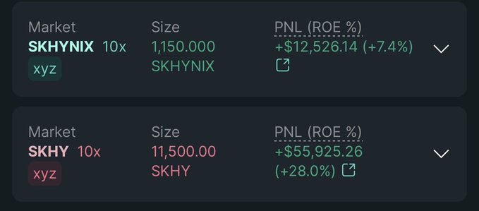 This image shows PNL (ROE %) data for two markets on Hyperliquid: SKHYNIX with a PNL of +$12,526.14 (+7.4%) and SKHY with a PNL of +$55,925.26 (+28.0%).